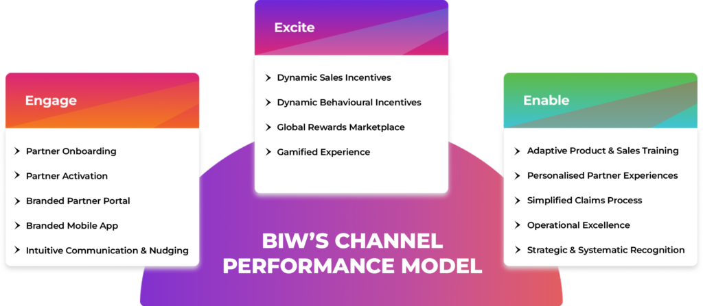 Flowchart illustrating BIWS CHANNEL PERFORMANCE MODEL with three sections: Engage (partner onboarding and apps), Excite (dynamic incentives and gamified experiences), Enable (sales training and operational excellence).