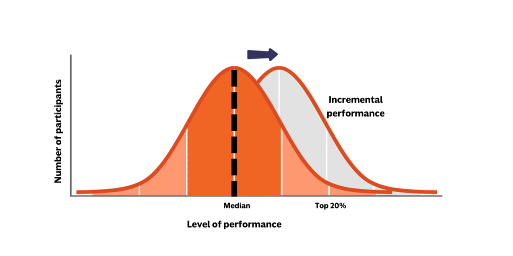 A chart illustrating two overlapping bell curves. The horizontal axis is labeled Level of performance, and the vertical axis is Number of participants. The second curve is labeled Incremental performance and shifted right.