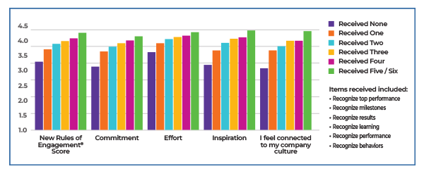 Bar chart showing that employees who receive more types of recognition score higher in engagement, commitment, effort, inspiration, and connection to company culture. Scores increase with the number of recognition types received.