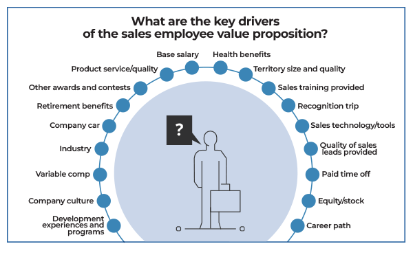 Infographic of a person holding a briefcase, surrounded by key drivers of sales employee value: salary, benefits, training, recognition, tools, work-life balance, career path, company culture, and awards.